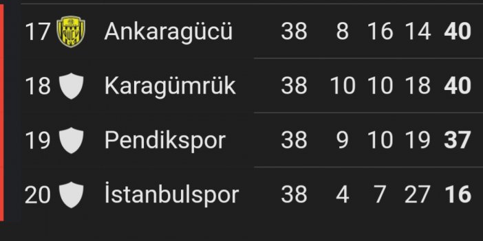Trendyol Süper lig'de düşen 4 takım belli oldu