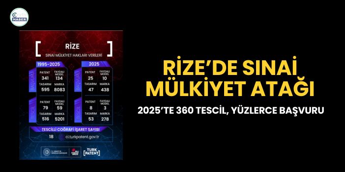 Rize’de Sınaı Mülkiyet Atağı: 2025’te 360 Tescil, Yüzlerce Başvuru