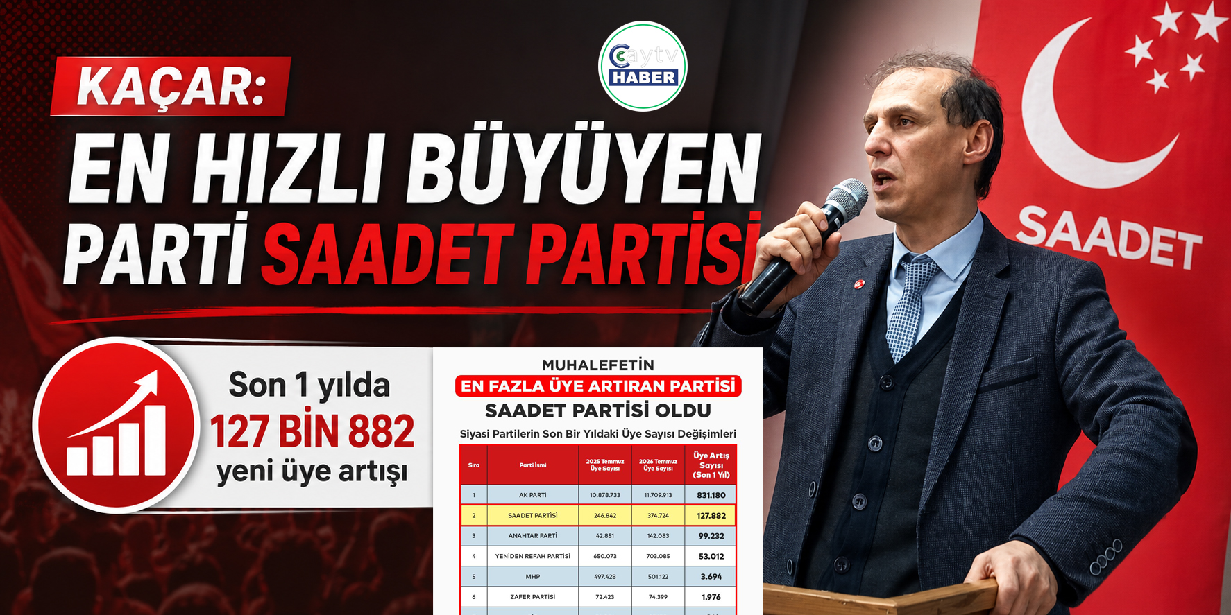 Av. Kaçar: “Saadet Partisi Bir Yılda Yüzde 50’nin Üzerinde Büyüdü”