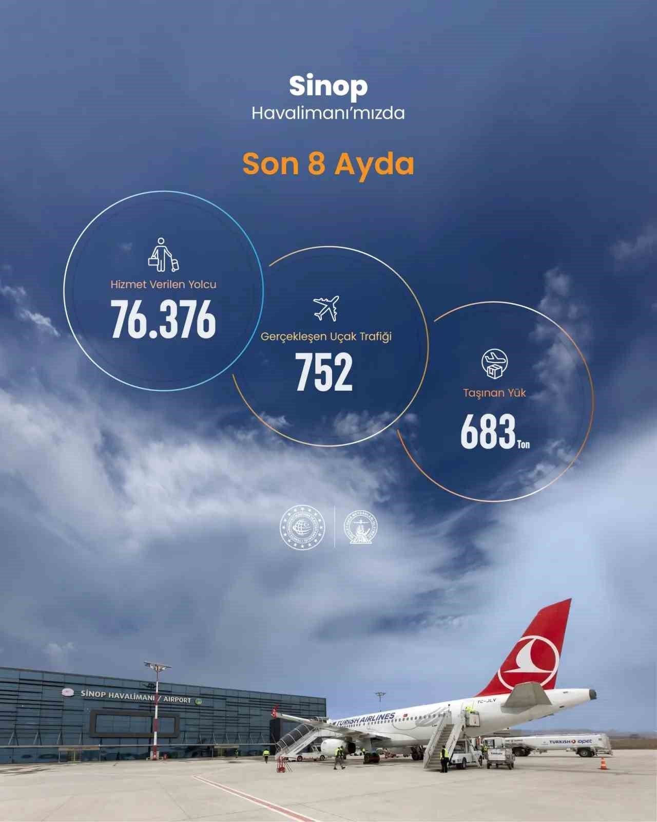 Sinop Havalimanında 8 Aylık Veriler Açıklandı