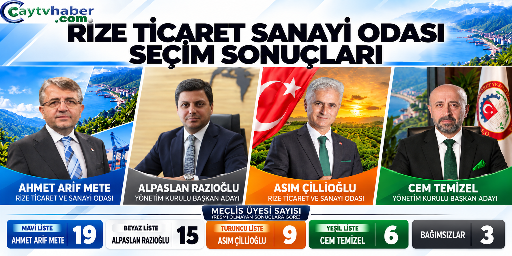 Rize Ticaret Ve Sanayi odası seçim sonuçları