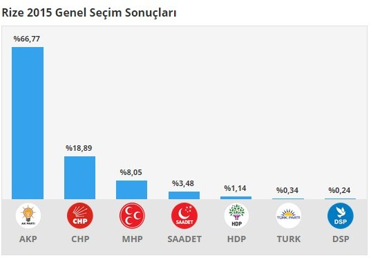 Ak parti Rize'de 3-0 yaptı