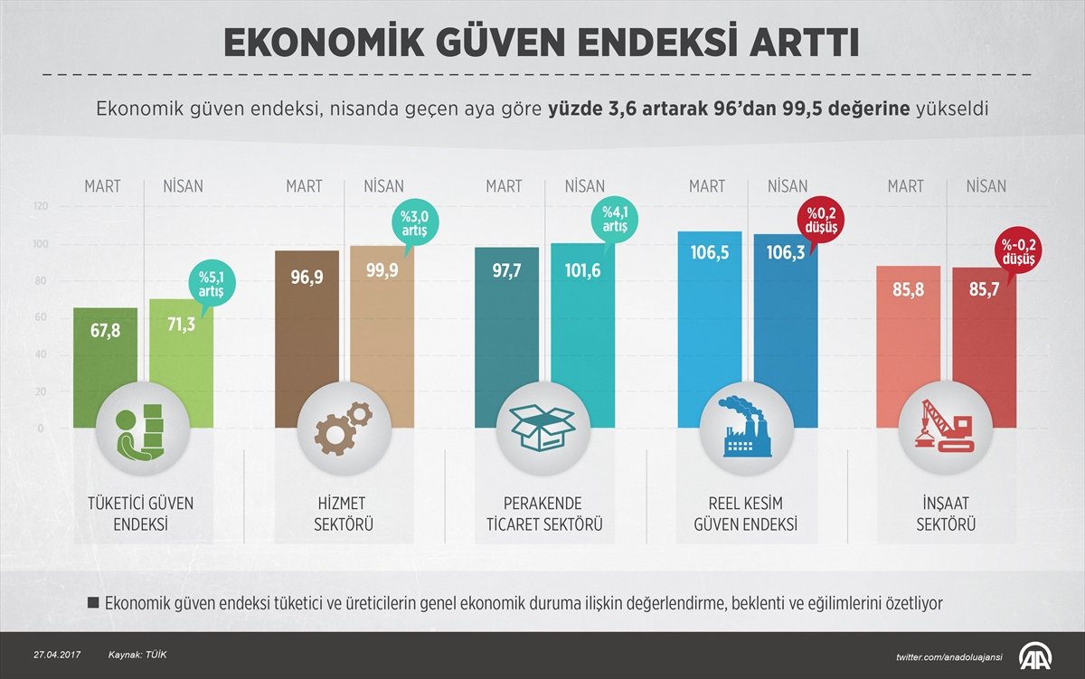 Ekonomik güven endeksi arttı