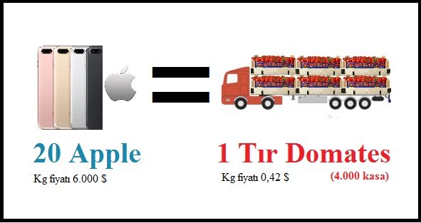 1 TIR DOMATES = 20 APPLE !