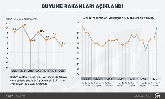 Büyüme rakamları açıklandı