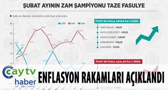 Enflasyon Rakamları Taze Fasulye Şampiyon Oldu