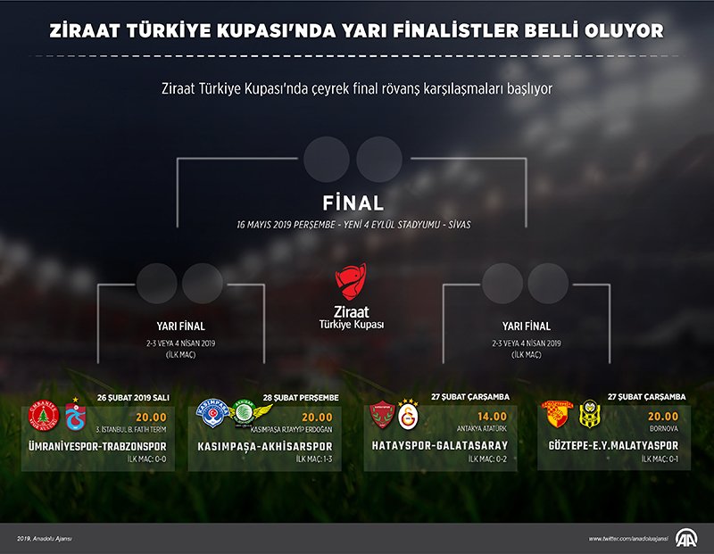 Ziraat Türkiye Kupası çeyrek final eşleşmeleri Başlıyor