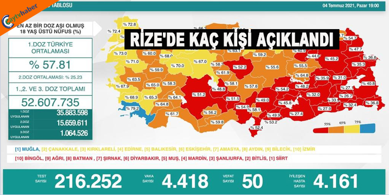 RİZE'DE AŞI YAPTIRAN KAÇ KİŞİ YÜZDESİ KAÇ ?