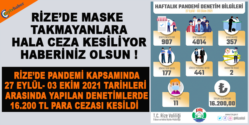 RİZE’DE PANDEMİ KAPSAMINDA 27 EYLÜL- 03 EKİM 2021 TARİHLERİ ARASINDA YAPILAN DENETİMLERDE 16.200 TL PARA CEZASI KESİLDİ