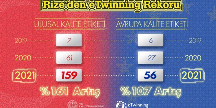 RİZE MİLLİ EĞİTİM MÜDÜRLÜĞÜNDEN YENİ ETWİNNİNG REKORU!