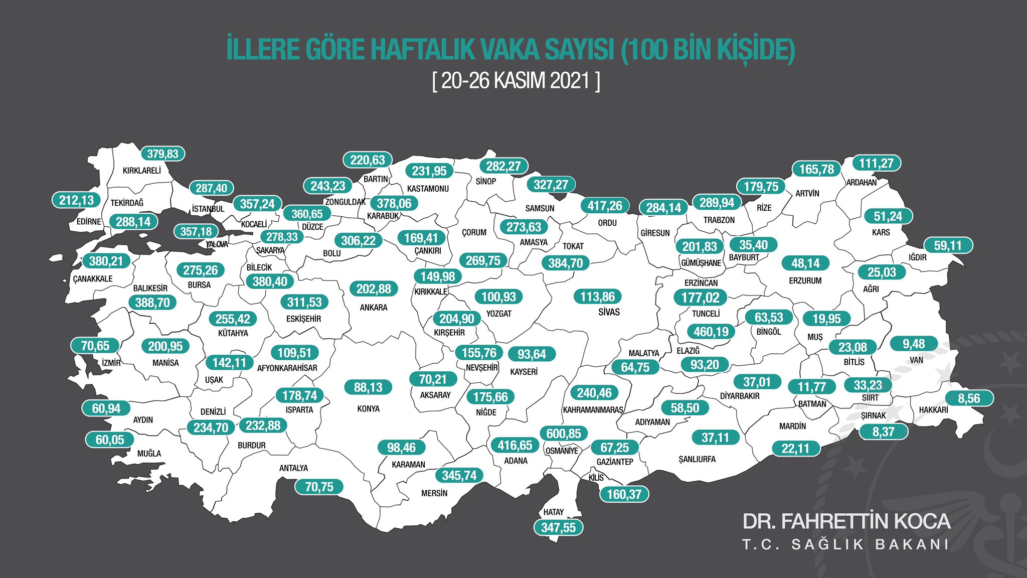 HAFTALIK VAKA SAYISINI BAKAN KOCA AÇIKLADI , BAKIN RİZE'DE DURUM NE ?