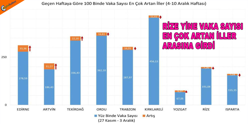 RİZE YİNE VAKA SAYISI EN ÇOK ARTAN İLLER ARASINA GİRDİ