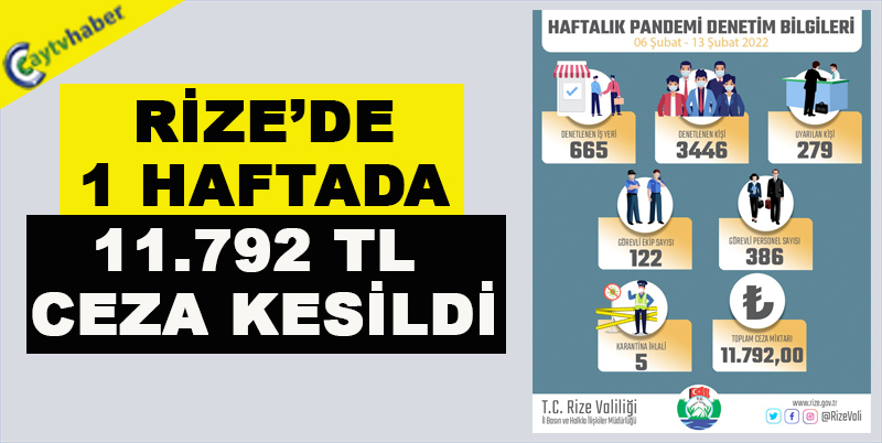 RİZE’DE PANDEMİ KAPSAMINDA 06 ŞUBAT- 13 ŞUBAT 2022 TARİHLERİ ARASINDA YAPILAN DENETİMLERDE 11.792 TL CEZA KESİLDİ