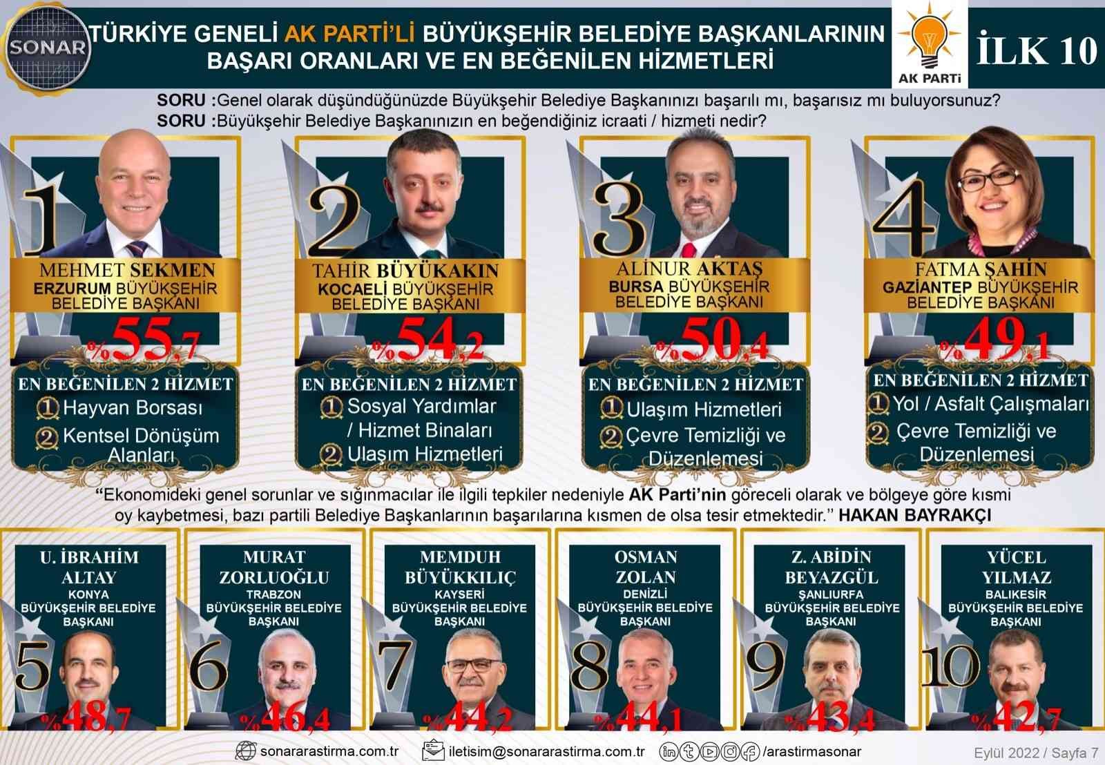 ERZURUM TÜRKİYE'NİN "EN BAŞARILI BÜYÜKŞEHİR BELEDİYE BAŞKANI" SEÇİLDİ