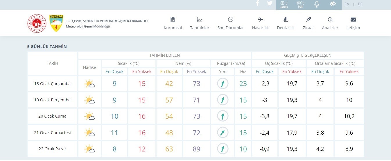 DOĞU KARADENİZ BÖLGESİ'NDE ÖNÜMÜZDEKİ GÜNLERDE HAVALARIN MEVSİM NORMALLERİNİN ÜZERİNDE SEYREDECEĞİ VE NEMİN DÜŞÜK OLMASI NEDENİYLE ÖRTÜ YANGINLARININ YAŞANABİLECEĞİ UYARISINDA BULUNULDU