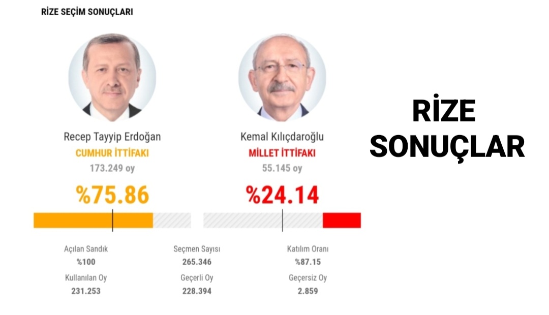 RİZE'DE SANDIKLARIN % 100'Ü AÇILDI. RECEP TAYYİP ERDOĞAN % 75.83 , KEMAL KILIÇDAROĞLU 24.17
