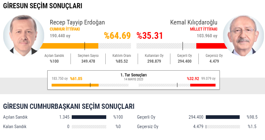 28 MAYIS 2. TUR CUMHURBAŞKANLIĞI SEÇİMLERİNDE GİRESUN SONUÇLARI. RECEP TAYYİP ERDOĞAN % 64.59 OY ALIRKEN KEMAL KILIÇDAROĞLU %35.31 OY ALDI