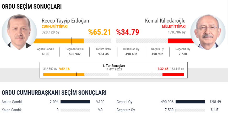 28 MAYIS 2. TUR CUMHURBAŞKANLIĞI SEÇİMLERİNDE ORDU SONUÇLARI. RECEP TAYYİP ERDOĞAN % 65.21 OY ALIRKEN KEMAL KILIÇDAROĞLU %34.79 OY ALDI