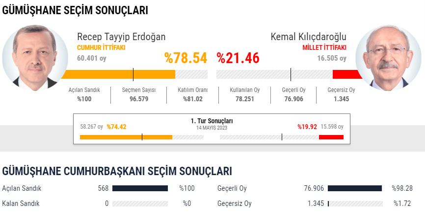 28 MAYIS 2. TUR CUMHURBAŞKANLIĞI SEÇİMLERİNDE SAMSUN SONUÇLARI. RECEP TAYYİP ERDOĞAN % 78.54 OY ALIRKEN KEMAL KILIÇDAROĞLU % 21.46 OY ALDI