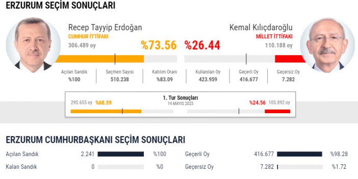 28 MAYIS 2. TUR CUMHURBAŞKANLIĞI SEÇİMLERİNDE ERZURUM SONUÇLARI. RECEP TAYYİP ERDOĞAN % 73.56 OY ALIRKEN KEMAL KILIÇDAROĞLU % 26.44 OY ALDI