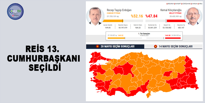 28 MAYIS 2. TUR CUMHURBAŞKANLIĞI SEÇİMLERİNDE RECEP TAYYİP ERDOĞAN 52.16 OY ALIRKEN KEMAL KILIÇDAROĞLU 47.84 OY ALDI. BU SONUÇLARA GÖRE RECEP TAYYİP ERDOĞAN 13. CUMHURBAŞKANI OLDU