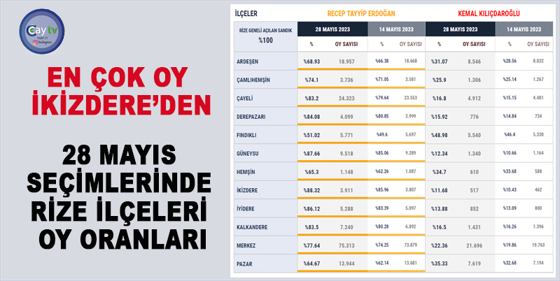 28 MAYIS 2. TUR CUMHURBAŞKANLIĞI SEÇİMLERİNDE RİZE İLÇELERİNDE ERDOĞAN'A EN FALZA OY İKİZDERE 88.32 OY  VERİRKEN , 2. EN YÜKSEK OY GÜNEYSU 87.66 OLDU