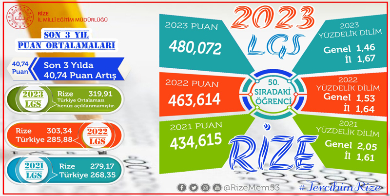 LGS'DE RİZE SON 3 YILDA ORTALAMA PUANINI 40 PUAN ARTTIRARAK BÜYÜK BİR BAŞARIYA İMZA ATTI