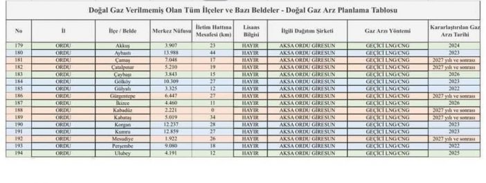 Ordu’da İlçelere Doğalgaz Müjdesi