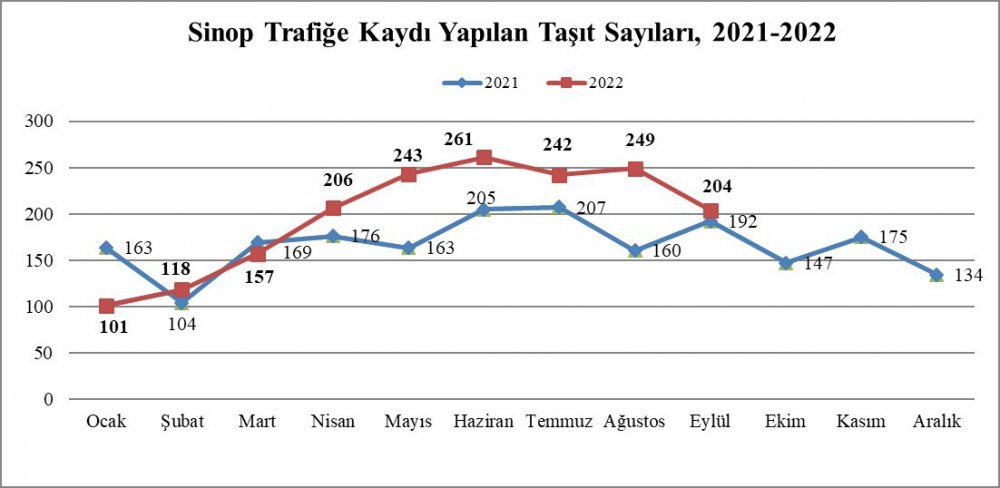TÜRKİYE İSTATİSTİK KURUMU(TÜİK) VERİLERİNE GÖRE SİNOP'TA EYLÜL AYI SONU İTİBARIYLA TRAFİĞE KAYITLI TOPLAM ARAÇ SAYISI 64 BİN 919 OLDU