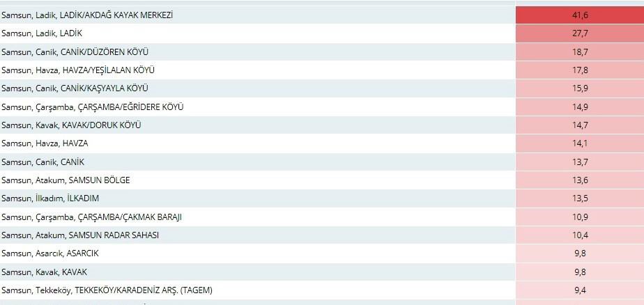 SAMSUN'UN LADİK İLÇESİNDE SON 24 SAATTE METREKAREYE 41,6 KİLO YAĞIŞ DÜŞTÜ