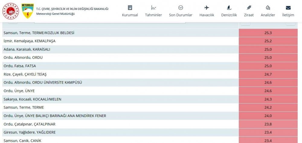 Karadeniz Sıcak Havada Akdeniz’i Solladı, Samsun'da sıcaklı 25.3 dereceye kadar çıktı