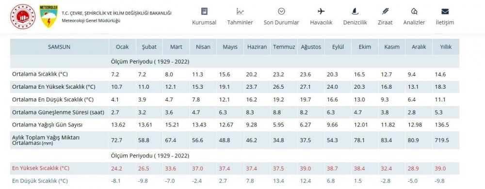 Karadeniz Sıcak Havada Akdeniz’i Solladı, Samsun'da sıcaklı 25.3 dereceye kadar çıktı