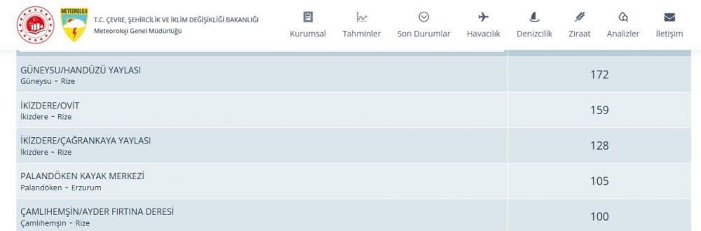 Handüzü Yaylası Palandöken’i Geride Bıraktı, Zirveye Oturdu