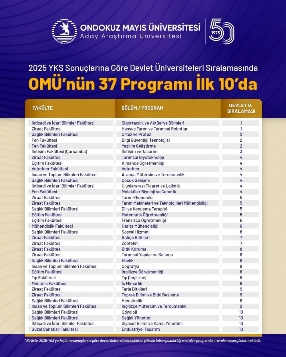 Omü’nün 37 Programı Türkiye’de İlk 10’da