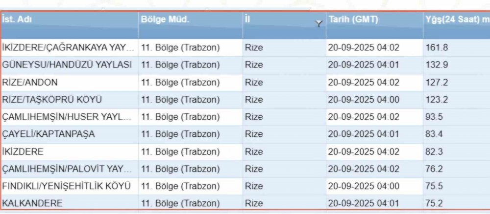 Rize’de Sel ve Heyelan: En Fazla Yağış Çağrankaya Yaylası’na Düştü