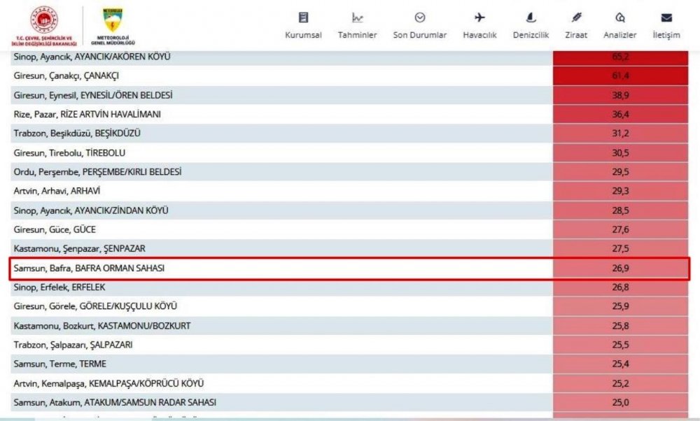 Rize Pazar en çok yağış alan iller arasına girdi