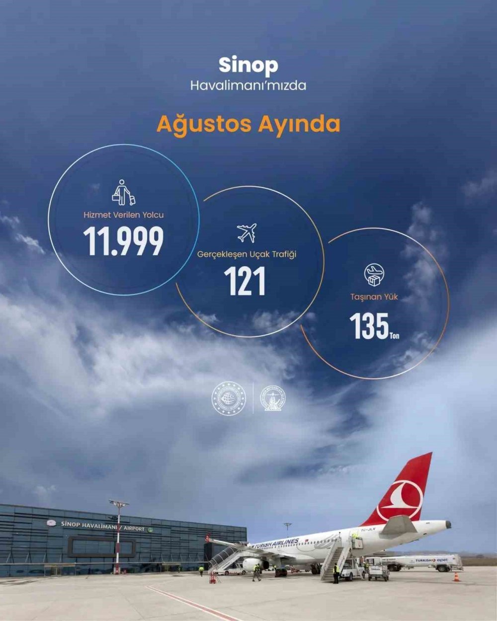 Sinop Havalimanında 8 Aylık Veriler Açıklandı